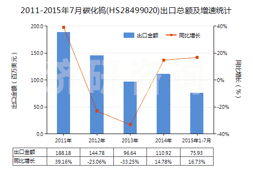 2011-2015年7月碳化鎢(HS28499020)出口總額及增速統(tǒng)計(jì)